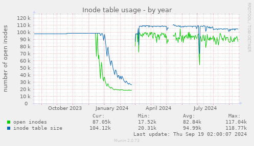 Inode table usage