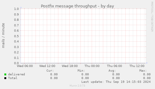 Postfix message throughput