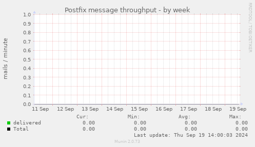 Postfix message throughput