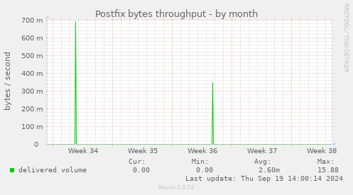 Postfix bytes throughput