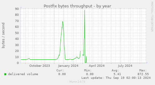 Postfix bytes throughput