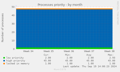 Processes priority