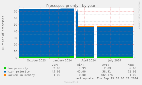 Processes priority