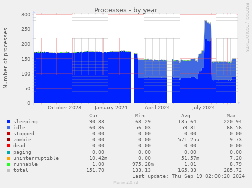 Processes