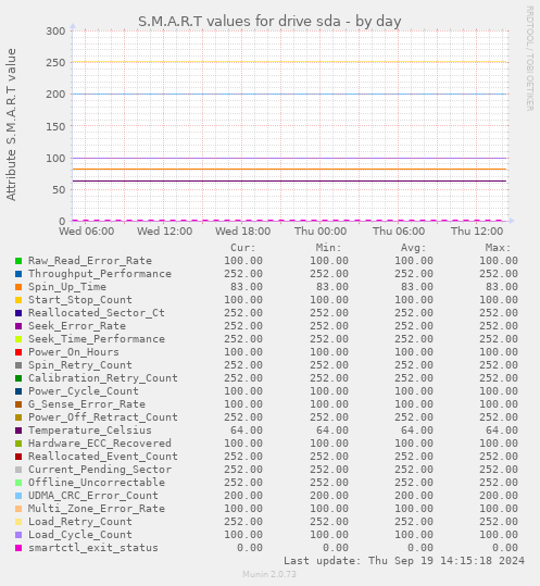 daily graph