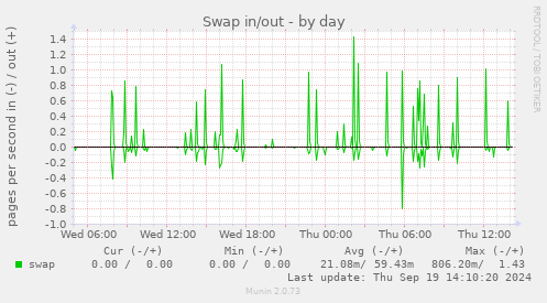 Swap in/out