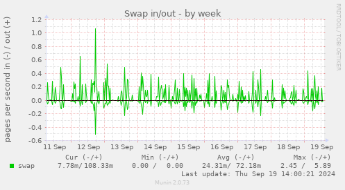 weekly graph