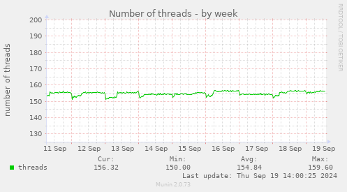 Number of threads