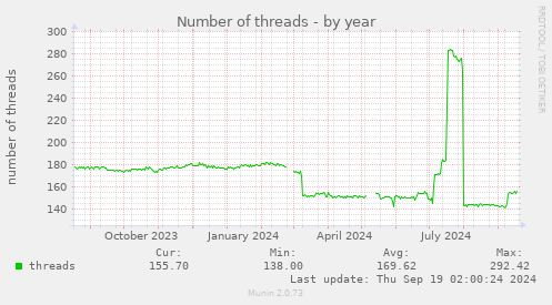 Number of threads