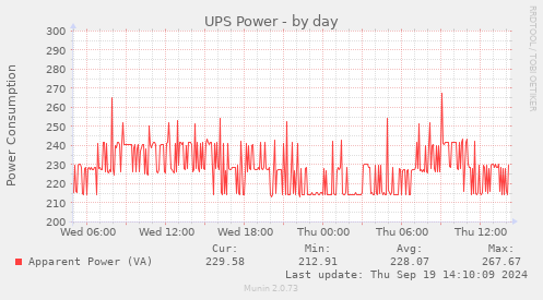 daily graph