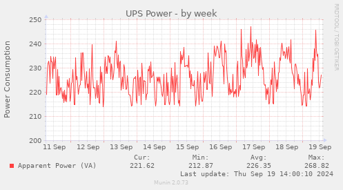 weekly graph