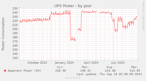 yearly graph