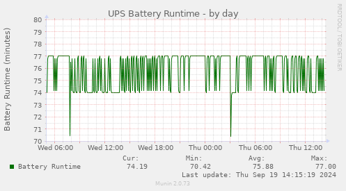 daily graph