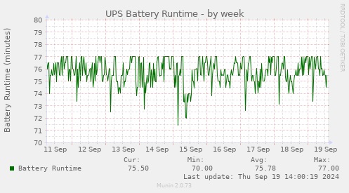 weekly graph