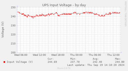 UPS Input Voltage