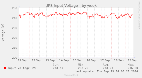 UPS Input Voltage