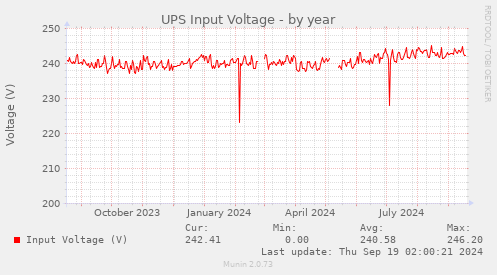 yearly graph