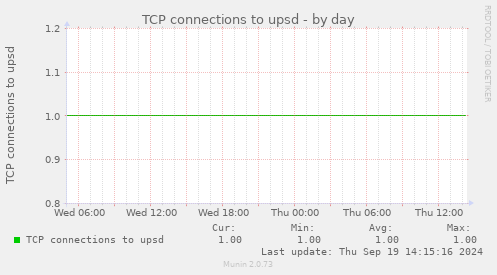 TCP connections to upsd