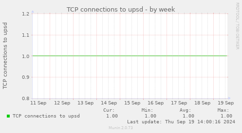 TCP connections to upsd