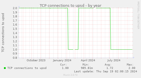 TCP connections to upsd